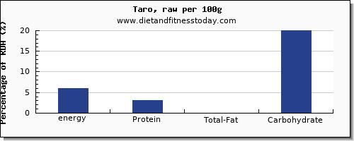 energy and nutrition facts in calories in taro per 100g